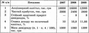 метод стійкого приросту дивідендів