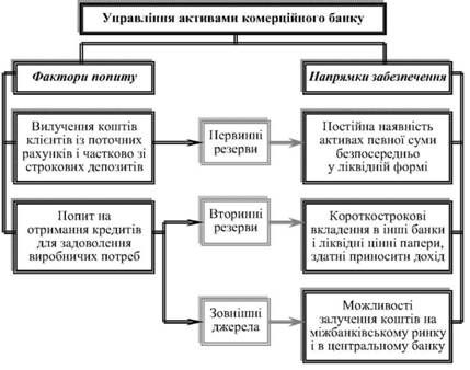 схема управління активами комерційного банку відповідно до попиту клієнтів на ліквідні кошти