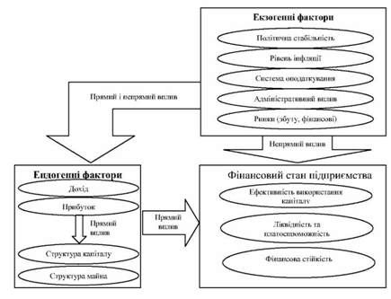 фінансовий стан як система взаємопов'язаних елементів