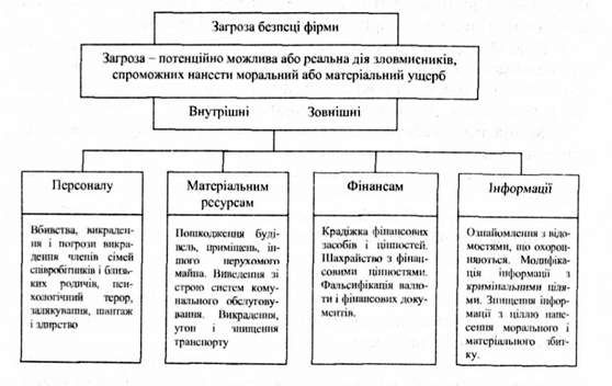 погрози безпеці фірми