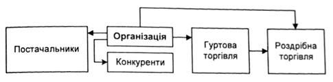 можливі напрями інтеграції організації