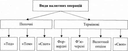 види операцій на валютних ринках