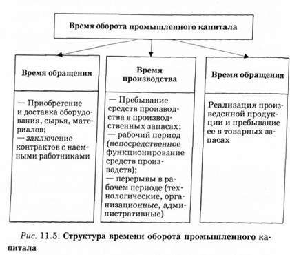структура времени оборота промышленного капитала 
