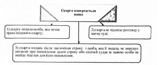 скарга повертається, якщо: