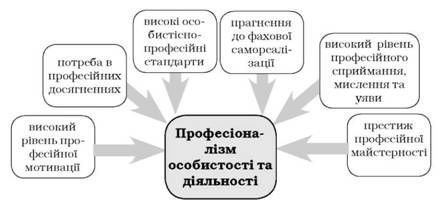 акмеологічні фактори досягнення професіоналізму
