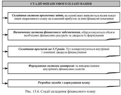 стадії складання фінансового плану 