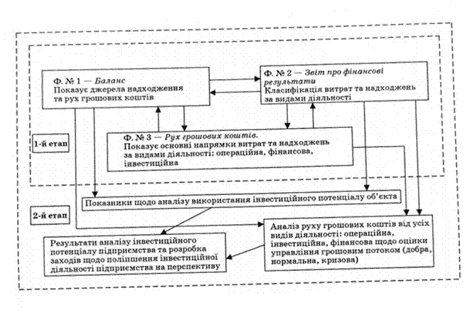 етапи проведення аналізу використання інвестиційного потенціалу підприємства