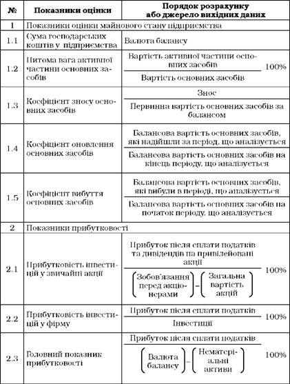 класифікація і загальний порядок розрахунку основних показників фінансового стану підприємства