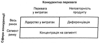 матриця конкуренції (за м. портером)