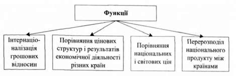 функції валютного курсу
