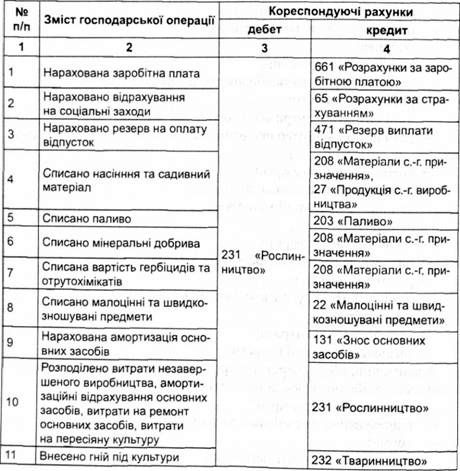 кореспонденція рахунків і відображення витрат у рослинництві