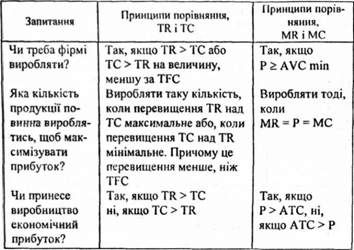 визначення конкурентного обсягу виробництва в короткостроковому періоді