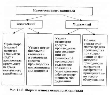 формы износа основоного капитала 