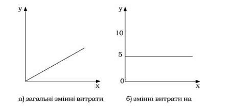 залежність змінних витрат від обсягу діяльності