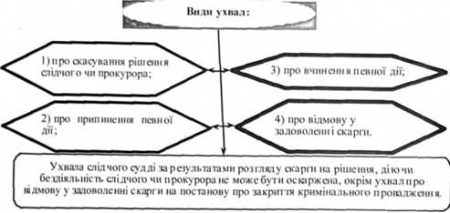 види ухвал: