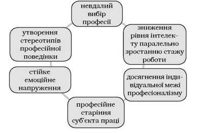 суб'єктивні фактори формування професійних деструкцій
