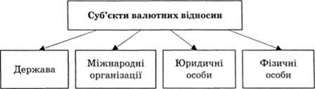 суб'єкти валютних відносин