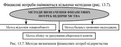 методи визначення фінансових потреб підприємства
