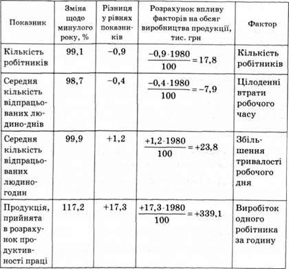 розрахунок впливу факторів використання робочої сили на приріст виробництва продукції