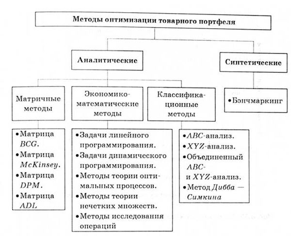 методы оптимизации товарного портфеля