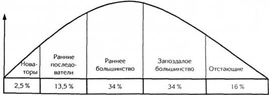 распределение потребителей по времени восприятия товара