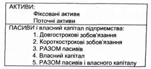 план балансу підприємства можна будувати за такою схемою