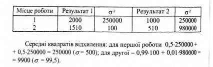 розрахунок дисперсії