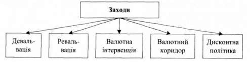 основні заходи валютної політики держави