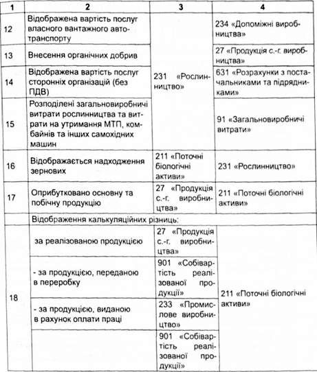 кореспонденція рахунків і відображення витрат у рослинництві