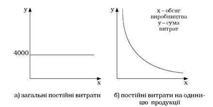 залежність постійних витрат від обсягу діяльності
