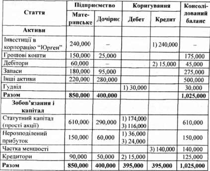 робоча таблиця консолідації балансів материнського (корпорація 
