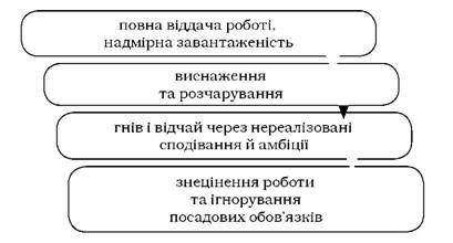 етапи розгортання професійного 