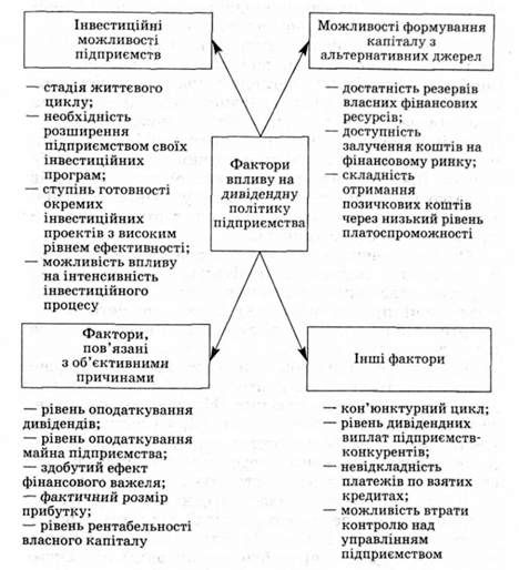 фактори впливу на дивідендну політику підприємства