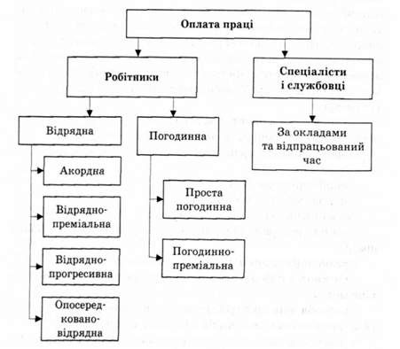 форми оплати праці на підприємстві