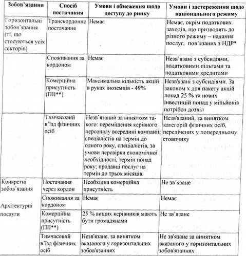 форма і приклад розподілу горизонтальних і конкретних зобов'язань