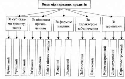 основні види міжнародних кредитів