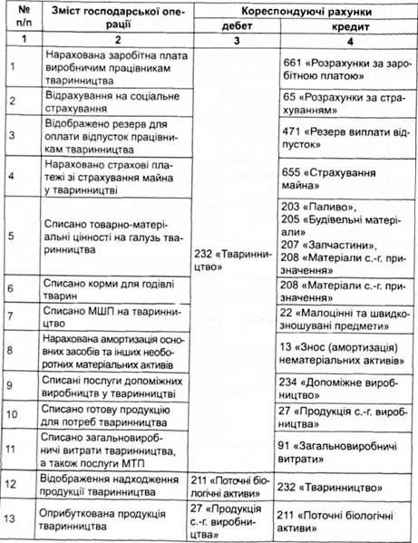 відображення витрат галузі тваринництва на бухгалтерських рахунках