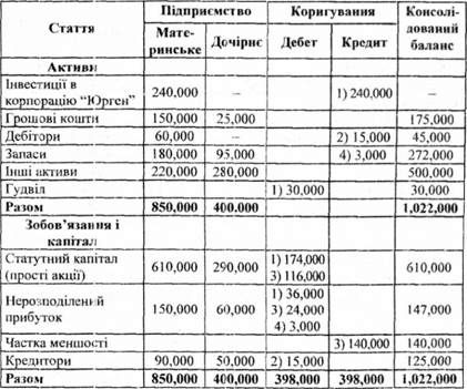 робоча таблиця консолідації балансів материнського (корпорація 