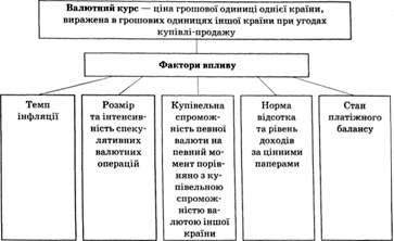 фактори впливу на валютний курс