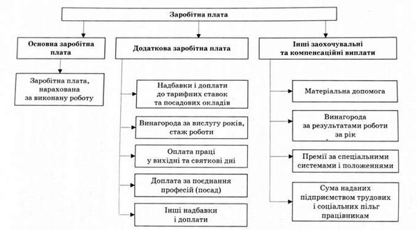 структура заробітної плати підприємства