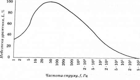 залежність небезпеки ураження струмом від його частоти
