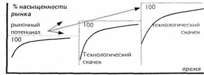 влияние технологических скачков на состояние насыщенности рынка