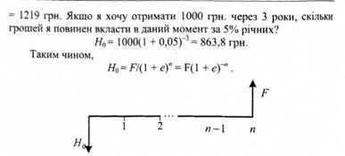 графічне зображення еквівалентних один одному грошових потоків н0 і f.
