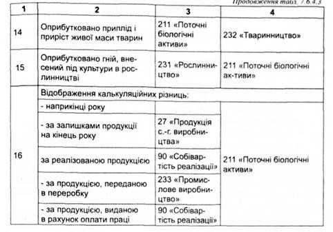 відображення витрат галузі тваринництва на бухгалтерських рахунках