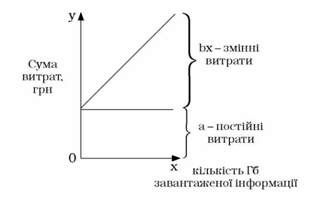 поведінка змішаних витрат
