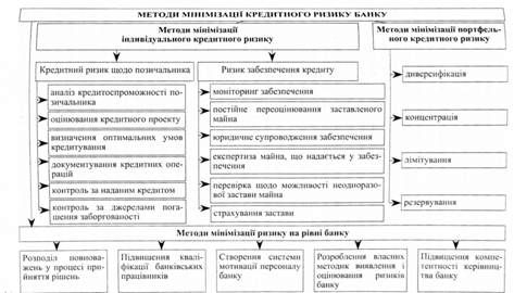 метоли мінімізації кредитного ризику банку