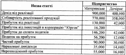 звіт про прибутки і збитки материнського (корпорація 