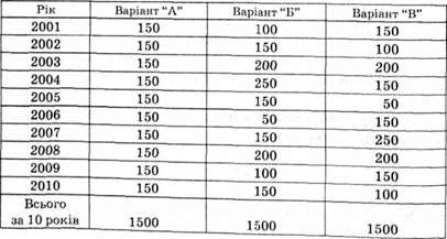 очікувані інвестиційні доходи, грн