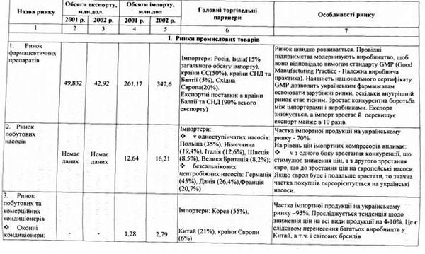 зовнішня торгівля україни в розрізі окремих товарних ринків за 2001 -2002 рр.
