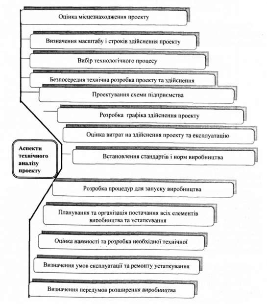 основні аспекти технічного аналізу проекту